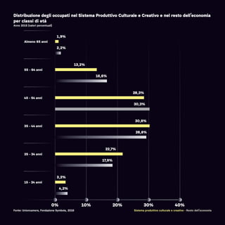 Distribuzione degli occupati nel Sistema Produttivo Culturale e Creativo e nel resto dell’economia
per classi di età
Anno 2015 (valori percentuali)
40%30%20%10%0%
Sistema produttivo culturale e creativo - Resto dell’economia
15 - 24 anni
25 - 34 anni
35 - 44 anni
45 - 54 anni
55 - 64 anni
Almeno 65 anni
3,2%
22,7%
30,8%
28,3%
13,2%
1,9%
4,2%
17,9%
28,8%
30,3%
16,6%
2,2%
Fonte: Unioncamere, Fondazione Symbola, 2016
 