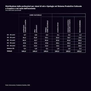 Distribuzione delle professioni per classi di età e tipologia nel Sistema Produttivo Culturale
e Creativo e nel resto dell’economia
Anno 2015 (valori percentuali)
CORE CULTURALE
professioni
culturaliecreative
altre
professioni
TOTALE
CORECULTURALE
creativedriven
sistemaproduttivo
culturaleecreativo
RESTOECONOMIA
15 - 24 anni 2,7 3,8 3,2 3,1 3,2 4,2
25 - 34 anni 24,2 21,8 23,1 22,0 22,7 17,9
35 - 44 anni 30,0 31,7 30,8 30,8 30,8 28,8
45 - 54 anni 27,6 27,9 27,8 29,1 28,3 30,3
55 - 64 anni 13,1 13,0 13,0 13,4 13,2 16,6
Almeno 65 2,4 1,8 2,1 1,6 1,9 2,2
TOTALE 100,0 100,0 100,0 100,0 100,0 100,0
Fonte: Unioncamere, Fondazione Symbola, 2016
 