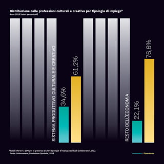 34,6%
22,1%
61,2%
76,6%
SISTEMAPRODUTTIVOCULTURALEECREATIVO
RESTODELL’ECONOMIA
Fonte: Unioncamere, Fondazione Symbola, 2016 Autonomo - Dipendente
Distribuzione delle professioni culturali e creative per tipologia di impiego*
Anno 2015 (valori percentuali)
*Totali inferiori a 100 per la presenza di altre tipologie d’impiego residuali (collaboratori, etc.).
 