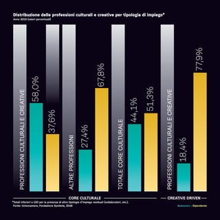 58,0%
27,4%
44,1%
18,4%
37,6%
67,8%
51,3%
77,9%
PROFESSIONICULTURALIECREATIVE
ALTREPROFESSIONI
TOTALECORECULTURALE
PROFESSIONICULTURALIECREATIVE
Distribuzione delle professioni culturali e creative per tipologia di impiego*
Anno 2015 (valori percentuali)
CORE CULTURALE CREATIVE DRIVEN
Fonte: Unioncamere, Fondazione Symbola, 2016
*Totali inferiori a 100 per la presenza di altre tipologie d’impiego residuali (collaboratori, etc.).
Autonomo - Dipendente
 