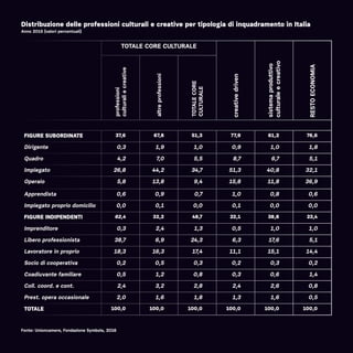 Distribuzione delle professioni culturali e creative per tipologia di inquadramento in Italia
Anno 2015 (valori percentuali)
Fonte: Unioncamere, Fondazione Symbola, 2016
TOTALE CORE CULTURALE
creativedriven
sistemaproduttivo
culturaleecreativo
RESTOECONOMIA
professioni
culturaliecreative
altreprofessioni
TOTALECORE
CULTURALE
FIGURE SUBORDINATE 37,6 67,8 51,3 77,9 61,2 76,6
Dirigente 0,3 1,9 1,0 0,9 1,0 1,8
Quadro 4,2 7,0 5,5 8,7 6,7 5,1
Impiegato 26,8 44,2 34,7 51,3 40,8 32,1
Operaio 5,8 13,8 9,4 15,8 11,8 36,9
Apprendista 0,6 0,9 0,7 1,0 0,8 0,6
Impiegato proprio domicilio 0,0 0,1 0,0 0,1 0,0 0,0
FIGURE INDIPENDENTI 62,4 32,2 48,7 22,1 38,8 23,4
Imprenditore 0,3 2,4 1,3 0,5 1,0 1,0
Libero professionista 38,7 6,9 24,3 6,3 17,6 5,1
Lavoratore in proprio 18,3 16,3 17,4 11,1 15,1 14,4
Socio di cooperativa 0,2 0,5 0,3 0,2 0,3 0,2
Coadiuvante familiare 0,5 1,2 0,8 0,3 0,6 1,4
Coll. coord. e cont. 2,4 3,2 2,8 2,4 2,6 0,8
Prest. opera occasionale 2,0 1,6 1,8 1,3 1,6 0,5
TOTALE 100,0 100,0 100,0 100,0 100,0 100,0
 
