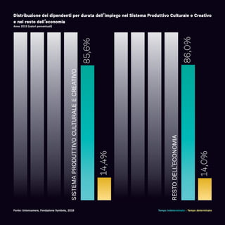 Distribuzione dei dipendenti per durata dell’impiego nel Sistema Produttivo Culturale e Creativo
e nel resto dell’economia
Anno 2015 (valori percentuali)
85,6%
86,0%
14,4%
14,0%
SISTEMAPRODUTTIVOCULTURALEECREATIVO
RESTODELL’ECONOMIA
Tempo indeterminato - Tempo determinatoFonte: Unioncamere, Fondazione Symbola, 2016
 