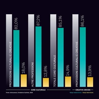 82,0%
87,2%
85,1%
86,1%
18,0%
12,8%
14,9%
13,9%
PROFESSIONICULTURALIECREATIVE
ALTREPROFESSIONI
TOTALECORECULTURALE
PROFESSIONICULTURALIECREATIVE
CORE CULTURALE CREATIVE DRIVEN
Fonte: Unioncamere, Fondazione Symbola, 2016 Tempo indeterminato - Tempo determinato
 