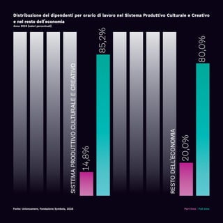 Distribuzione dei dipendenti per orario di lavoro nel Sistema Produttivo Culturale e Creativo
e nel resto dell’economia
Anno 2015 (valori percentuali)
14,8%
20,0%
85,2%
80,0%
SISTEMAPRODUTTIVOCULTURALEECREATIVO
RESTODELL’ECONOMIA
Fonte: Unioncamere, Fondazione Symbola, 2016 Part time - Full time
 