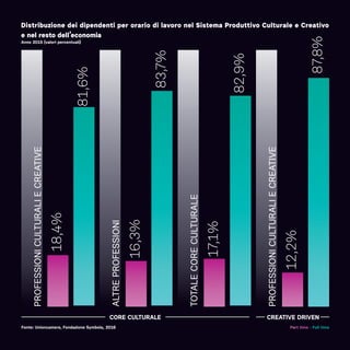 Distribuzione dei dipendenti per orario di lavoro nel Sistema Produttivo Culturale e Creativo
e nel resto dell’economia
Anno 2015 (valori percentuali)
18,4%
16,3%
17,1%
12,2%
81,6%
83,7%
82,9%
87,8%
PROFESSIONICULTURALIECREATIVE
ALTREPROFESSIONI
TOTALECORECULTURALE
PROFESSIONICULTURALIECREATIVE
CORE CULTURALE CREATIVE DRIVEN
Fonte: Unioncamere, Fondazione Symbola, 2016 Part time - Full time
 