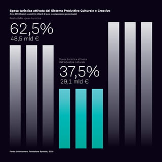 Resto della spesa turistica
Spesa turistica attivata
dall’industria culturale
62,5%
37,5%
48,5 mld €
29,1 mld €
Spesa turistica attivata dal Sistema Produttivo Culturale e Creativo
Anno 2015 (valori assoluti in miliardi di euro e composizione percentuale)
Fonte: Unioncamere, Fondazione Symbola, 2016
 