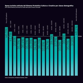 Spesa turistica attivata dal Sistema Produttivo Cultura e Creativo per classe demografica
Anno 2015 (incidenze percentuali sul totale della spesa turistica comunale)
Finoa500abitanti
501–1.000
1.001–2.000
2.001–3.000
3.001–4.000
4.001–5.000
5.001–10.000
10.001–15.000
15.001–20.000
20.001–30.000
30.001–40.000
40.001–50.000
50.001–65.000
65.001–80.000
80.001–100.000
100.001–250.000
250.001–500.000
Oltre500.000abitanti
46,0%
41,7%
37,6%
35,3%
36,4%
35,5%
35,9%
34,6%
36,0%
33,8%
34,7%
39,3%
37,2%
33,9%
39,9%
35,0%
37,8%
48,1%Fonte: Unioncamere, Fondazione Symbola, 2016
37,5%
 