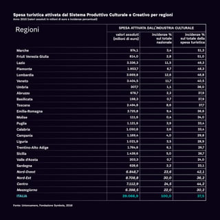Spesa turistica attivata dal Sistema Produttivo Culturale e Creativo per regioni
Anno 2015 (valori assoluti in milioni di euro e incidenze percentuali)
Regioni SPESA ATTIVATA DALL’INDUSTRIA CULTURALE
valori assoluti
(milioni di euro)
incidenze %
sul totale
nazionale
incidenze %
sul totale della
spesa turistica
Marche 974,1 3,4 51,3
Friuli Venezia Giulia 814,0 2,8 51,0
Lazio 3.336,3 11,5 49,3
Piemonte 1.953,7 6,7 48,3
Lombardia 3.669,8 12,6 46,8
Veneto 3.404,5 11,7 40,5
Umbria 307,7 1,1 38,0
Abruzzo 678,7 2,3 37,9
Basilicata 198,3 0,7 37,9
Toscana 2.494,8 8,6 37,7
Emilia-Romagna 2.725,8 9,4 36,6
Molise 111,6 0,4 34,0
Puglia 1.121,6 3,9 33,4
Calabria 1.050,6 3,6 33,4
Campania 1.169,4 4,0 29,8
Liguria 1.021,9 3,5 28,9
Trentino-Alto Adige 1.764,6 6,1 26,7
Sicilia 1.439,6 5,0 26,7
Valle d'Aosta 203,3 0,7 24,0
Sardegna 628,6 2,2 23,1
Nord-Ovest 6.848,7 23,6 42,1
Nord-Est 8.708,8 30,0 36,2
Centro 7.112,9 24,5 44,2
Mezzogiorno 6.398,5 22,0 30,2
ITALIA 29.068,9 100,0 37,5
Fonte: Unioncamere, Fondazione Symbola, 2016
 