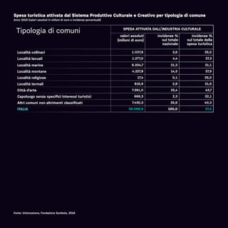 Spesa turistica attivata dal Sistema Produttivo Culturale e Creativo per tipologia di comune
Anno 2015 (valori assoluti in milioni di euro e incidenze percentuali)
Tipologia di comuni SPESA ATTIVATA DALL’INDUSTRIA CULTURALE
valori assoluti
(milioni di euro)
incidenze %
sul totale
nazionale
incidenze %
sul totale della
spesa turistica
Località collinari 1.037,6 3,6 35,0
Località lacuali 1.277,0 4,4 37,3
Località marine 6.204,7 21,3 31,1
Località montane 4.227,8 14,5 37,9
Località religiose 17,4 0,1 35,0
Località termali 816,9 2,8 31,6
Città d'arte 7.391,0 25,4 43,7
Capoluogo senza specifici interessi turistici 666,3 2,3 32,1
Altri comuni non altrimenti classificati 7.430,3 25,6 40,2
ITALIA 29.068,9 100,0 37,5
Fonte: Unioncamere, Fondazione Symbola, 2016
 