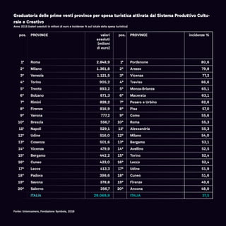 Graduatoria delle prime venti province per spesa turistica attivata dal Sistema Produttivo Cultu-
rale e Creativo
Anno 2015 (valori assoluti in milioni di euro e incidenze % sul totale della spesa turistica)
Fonte: Unioncamere, Fondazione Symbola, 2016
pos. PROVINCE valori
assoluti
(milioni
di euro)
pos. PROVINCE incidenze %
1° Roma 2.848,9 1° Pordenone 80,6
2° Milano 1.361,8 2° Arezzo 79,8
3° Venezia 1.121,5 3° Vicenza 77,2
4° Torino 905,2 4° Treviso 66,6
5° Trento 893,2 5° Monza-Brianza 65,1
6° Bolzano 871,3 6° Macerata 63,1
7° Rimini 828,2 7° Pesaro e Urbino 62,6
8° Firenze 816,9 8° Pisa 57,0
9° Verona 777,2 9° Como 55,6
10° Brescia 556,7 10° Roma 55,3
11° Napoli 529,1 11° Alessandria 55,3
12° Udine 516,0 12° Milano 54,0
13° Cosenza 501,6 13° Bergamo 53,1
14° Vicenza 479,9 14° Avellino 52,5
15° Bergamo 442,2 15° Torino 52,4
16° Cuneo 423,0 16° Lecco 52,4
17° Lecce 413,3 17° Udine 51,9
18° Padova 398,6 18° Cuneo 51,6
19° Savona 378,8 19° Firenze 49,6
20° Salerno 356,7 20° Ancona 48,0
ITALIA 29.068,9 ITALIA 37,5
 