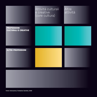 Attività culturali
e creative
(core cultura)
Altre
attività
Fonte: Unioncamere, Fondazione Symbola, 2016
PROFESSIONI
CULTURALI E CREATIVE
ALTRE PROFESSIONI
 