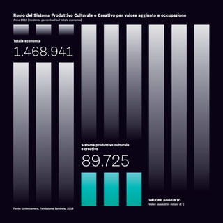 VALORE AGGIUNTO
Valori assoluti in milioni di €
1.468.941
89.725
Totale economia
Sistema produttivo culturale
e creativo
Ruolo del Sistema Produttivo Culturale e Creativo per valore aggiunto e occupazione
Anno 2015 (incidenze percentuali sul totale economia)
Fonte: Unioncamere, Fondazione Symbola, 2016
 