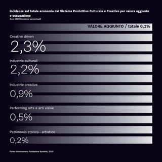 VALORE AGGIUNTO / totale 6,1%
2,3%
2,2%
0,9%
0,5%
0,2%
Creative driven
Industrie culturali
Industrie creative
Performing arts e arti visive
Patrimonio storico - artistico
Fonte: Unioncamere, Fondazione Symbola, 2016
Incidenze sul totale economia del Sistema Produttivo Culturale e Creativo per valore aggiunto
e occupazione
Anno 2015 (incidenze percentuali)
 