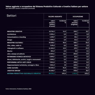 Valore aggiunto e occupazione del Sistema Produttivo Culturale e Creativo italiano per settore
Anno 2015 (valori assoluti e composizioni percentuali)
Settori VALORE AGGIUNTO OCCUPAZIONE
valori
assoluti
(milioni
di euro)
incidenze
%
valori
assoluti
(migliaia)
incidenze
%
INDUSTRIE CREATIVE 12.716,3 14,2 249,7 16,7
Architettura 5.064,4 5,6 87,1 5,8
Comunicazione e branding 4.383,7 4,9 99,4 6,7
Design 3.268,2 3,6 63,2 4,2
INDUSTRIE CULTURALI 32.828,7 36,6 486,7 32,6
Film, video, radio-tv 7.476,3 8,3 58,0 3,9
Videogiochi e software 11.245,2 12,5 157,1 10,5
Musica 304,0 0,3 6,0 0,4
Libri, stampa ed editoria 13.803,1 15,4 265,8 17,8
PATRIMONIO STORICO-ARTISTICO 2.855,7 3,2 52,0 3,5
Musei, biblioteche, archivi, luoghi e monumenti 2.855,7 3,2 52,0 3,5
PERFORMING ARTS E ARTI VISIVE 7.061,9 7,9 126,6 8,5
Rappresentazioni artistiche, convegni e fiere 7.061,9 7,9 126,6 8,5
CORE CULTURA 55.462,5 61,8 915,1 61,3
CREATIVE DRIVEN 34.262,7 38,2 576,9 38,7
SISTEMA PRODUTTIVO CULTURALE E CREATIVO 89.725,2 100,0 1.491,9 100,0
Fonte: Unioncamere, Fondazione Symbola, 2016
 