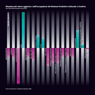 Dinamica del valore aggiunto e dell’occupazione del Sistema Produttivo Culturale e Creativo
Anni 2011-2015 (variazioni percentuali)
INDUSTRIECREATIVE
CORECULTURA
TOTALEECONOMIA
PERFORMINGARTSEARTIVISIVE
Rappresentazioniartistiche,convegniefiere
INDUSTRIECULTURALI
film,video,radio-tv
libriestampa
PATRIMONIOSTORICO-ARTISTICO
Musei,biblioteche,archivi,luoghiemonumenti
architettura
comunicazioneebranding
design
videogiochiesoftware
musica
CREATIVEDRIVEN
SISTEMAPRODUTTIVOCULTURALEECREATIVO
-2,1
-2,1
-0,1
-2,0
-2,0
-2,0
-3,4
-5,6
-4,1
-4,1
-2,4
-9,6
10,8
3,7
3,0
5,4
0,6
Fonte: Unioncamere, Fondazione Symbola, 2016
VALOREAGGIUNTO
 