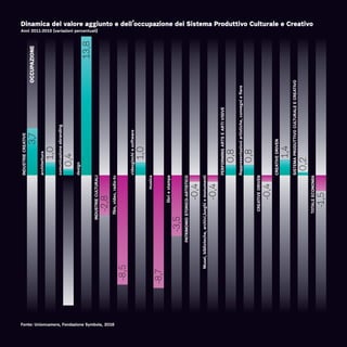 TOTALEECONOMIA
INDUSTRIECULTURALI
film,video,radio-tv
libriestampa
musica
PATRIMONIOSTORICO-ARTISTICO
Musei,biblioteche,archivi,luoghiemonumenti
CREATIVEDRIVEN
design
comunicazioneebranding
architettura
INDUSTRIECREATIVE
videogiochiesoftware
PERFORMINGARTSEARTIVISIVE
Rappresentazioniartistiche,convegniefiere
CREATIVEDRIVEN
SISTEMAPRODUTTIVOCULTURALEECREATIVO
-1,5
-2,8
-8,5
-3,5
-8,7
-0,4
-0,4
-0,4
13,8
3,7
1,4
0,2
1,0
1,0
0,8
0,8
0,4
OCCUPAZIONE
Fonte: Unioncamere, Fondazione Symbola, 2016
Dinamica del valore aggiunto e dell’occupazione del Sistema Produttivo Culturale e Creativo
Anni 2011-2015 (variazioni percentuali)
 