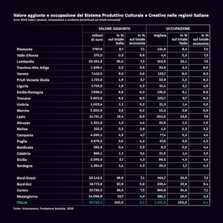 Valore aggiunto e occupazione del Sistema Produttivo Culturale e Creativo nelle regioni italiane
Anno 2015 (valori assoluti, composizioni e incidenze percentuali sul totale economia)
VALORE AGGIUNTO OCCUPAZIONE
milioni
di euro
in %
sul totale
Italia
in %
sul totale
economia
migliaia in %
sul totale
Italia
in %
sul totale
economia
Piemonte 7.787,9 8,7 7,1 124,9 8,4 7,0
Valle d'Aosta 275,0 0,3 6,6 4,4 0,3 7,3
Lombardia 23.361,8 26,0 7,5 343,9 23,1 7,6
Trentino-Alto Adige 1.936,4 2,2 5,6 33,8 2,3 6,5
Veneto 7.413,5 8,3 5,6 133,7 9,0 6,3
Friuli Venezia Giulia 1.725,5 1,9 5,7 32,9 2,2 6,3
Liguria 1.718,8 1,9 4,2 31,4 2,1 4,9
Emilia-Romagna 7.698,4 8,6 6,0 136,0 9,1 6,6
Toscana 5.803,6 6,5 6,0 100,7 6,7 6,3
Umbria 1.003,4 1,1 5,2 21,3 1,4 5,9
Marche 2.200,9 2,5 6,2 42,2 2,8 6,6
Lazio 14.731,2 16,4 8,9 202,6 13,6 7,8
Abruzzo 1.201,8 1,3 4,4 22,9 1,5 4,5
Molise 222,3 0,2 3,9 4,5 0,3 4,2
Campania 4.065,1 4,5 4,7 77,4 5,2 4,4
Puglia 2.675,5 3,0 4,2 57,6 3,9 4,5
Basilicata 382,9 0,4 3,9 8,3 0,6 4,4
Calabria 966,1 1,1 3,4 21,5 1,4 3,5
Sicilia 3.290,5 3,7 4,3 66,5 4,5 4,4
Sardegna 1.264,6 1,4 4,3 25,3 1,7 4,3
Nord-Ovest 33.143,5 36,9 7,1 504,7 33,8 7,2
Nord-Est 18.773,8 20,9 5,8 336,4 22,6 6,4
Centro 23.739,2 26,5 7,5 366,8 24,6 7,1
Mezzogiorno 14.068,8 15,7 4,3 284,1 19,0 4,3
ITALIA 89.725,2 100,0 6,1 1.491,9 100,0 6,1
Fonte: Unioncamere, Fondazione Symbola, 2016
 