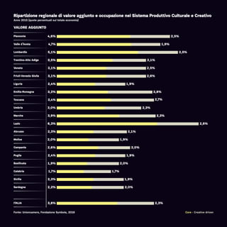 Ripartizione regionale di valore aggiunto e occupazione nel Sistema Produttivo Culturale e Creativo
Anno 2015 (quote percentuali sul totale economia)
Piemonte
Valle d’Aosta
Lombardia
Trentino-Alto Adige
Veneto
Friuli-Venezia Giulia
Liguria
Emilia-Romagna
Toscana
Umbria
Marche
Lazio
Abruzzo
Molise
Campania
Puglia
Basilicata
Calabria
Sicilia
Sardegna
ITALIA
4,6%
4,7%
5,1%
3,5%
3,1%
3,1%
2,4%
3,2%
3,4%
3,0%
3,9%
6,3%
2,3%
2,0%
2,6%
2,4%
1,9%
1,7%
2,3%
2,2%
3,8%
2,5%
1,9%
2,5%
2,1%
2,5%
2,6%
1,9%
2,8%
2,7%
2,3%
2,3%
2,6%
2,1%
1,9%
2,0%
1,9%
2,0%
1,7%
1,9%
2,0%
2,3%
Core - Creative driven
VALORE AGGIUNTO
Fonte: Unioncamere, Fondazione Symbola, 2016
 