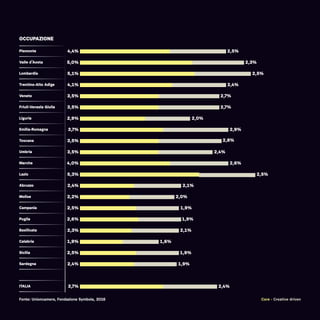 Piemonte
Valle d’Aosta
Lombardia
Trentino-Alto Adige
Veneto
Friuli-Venezia Giulia
Liguria
Emilia-Romagna
Toscana
Umbria
Marche
Lazio
Abruzzo
Molise
Campania
Puglia
Basilicata
Calabria
Sicilia
Sardegna
ITALIA
4,4%
5,0%
5,1%
4,1%
3,5%
3,5%
2,9%
3,7%
3,5%
3,5%
4,0%
5,3%
2,4%
2,2%
2,5%
2,6%
2,3%
1,9%
2,5%
2,4%
3,7%
2,5%
2,3%
2,5%
2,4%
2,7%
2,7%
2,0%
2,9%
2,8%
2,4%
2,6%
2,5%
2,1%
2,0%
1,9%
1,9%
2,1%
1,6%
1,9%
1,9%
2,4%
Core - Creative driven
OCCUPAZIONE
Fonte: Unioncamere, Fondazione Symbola, 2016
 