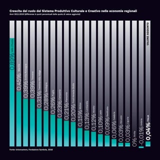 Crescita del ruolo del Sistema Produttivo Culturale e Creativo nelle economie regionali
Anni 2011-2015 (differenze in punti percentuali delle quote di valore aggiunto)
Marche
Emilia-Romagna
Toscana
Trentino-AltoAdige
Sardegna
Puglia
Campania
Piemonte
Friuli-VeneziaGiulia
Molise
Lombardia
Veneto
Lazio
Basilicata
Calabria
Abruzzo
Liguria
Sicilia
Umbria
ITALIA
0,89%
0,45%
0,39%
0,39%
0,31%
0,28%
0,26%
0,23%
0,21%
0,20%
0,15%
0,13%
0,12%
0,10%
0,09%
0,06%
0,03%
0,03%
0%
-0,01%
0,04%
Valled’Aosta
Fonte: Unioncamere, Fondazione Symbola, 2016
VALOREAGGIUNTO
 