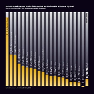 Trentino-AltoAdige
Emilia-Romagna
Puglia
Lombardia
Marche
Piemonte
Basilicata
Veneto
Friuli-VeneziaGiulia
Toscana
Molise
Sicilia
Lazio
Liguria
Umbria
Sardegna
Campania
Calabria
Abruzzo
ITALIA
0,44%
0,96%
0,43%
0,31%
0,28%
0,26%
0,25%
0,24%
0,21%
0,20%
0,16%
0,14%
0,14%
0,13%
0,12%
0,10%
0,06%
0,06%
0,05%
-0,01%
0,10%
Valled’Aosta
OCCUPAZIONE
Fonte: Unioncamere, Fondazione Symbola, 2016
Dinamiche del Sistema Produttivo Culturale e Creativo nelle economie regionali
Anni 2011-2015 (differenze in punti percentuali delle quote di occupazione)
 