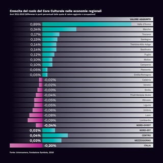 Crescita del ruolo del Core Culturale nelle economie regionali
Anni 2011-2015 (differenze in punti percentuali delle quote di valore aggiunto e occupazione)
VALORE AGGIUNTO
Valle d’Aosta
Marche
Toscana
Sardegna
Trentino-Alto Adige
Basilicata
Puglia
Molise
Campania
Piemonte
Emilia-Romagna
Calabria
Veneto
Sicilia
Friuli-Venezia Giulia
Abruzzo
Liguria
Umbria
Lazio
Lombardia
NORD-OVEST
NORD-EST
CENTRO
MEZZOGIORNO
ITALIA
0,05%
0,05%
0,10%
0,10%
0,12%
0,14%
0,14%
0,15%
0,17%
0,34%
0,89%
-0,02%
-0,02%
-0,03%
-0,04%
-0,05%
-0,05%
-0,06%
-0,08%
-0,09%
-0,04%
0,02%
0,04%
0,03%
-0,20%
Fonte: Unioncamere, Fondazione Symbola, 2016
 