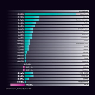 OCCUPAZIONE
Valle d’Aosta
Marche
Trentino-Alto Adige
Puglia
Piemonte
Emilia Romagna
Veneto
Basilicata
Lombardia
Sicilia
Friuli-Venezia Giulia
Molise
Umbria
Toscana
Sardegna
Liguria
Campania
Lazio
Calabria
Abbruzzo
NORD-OVEST
NORD-EST
CENTRO
MEZZOGIORNO
ITALIA
0,09%
0,07%
0,07%
0,04%
0,02%
0,02%
0,02%
0,09%
0,13%
0,13%
0,14%
0,14%
0,18%
0,19%
0,24%
0,25%
0,88%
0,00%
-0,01%
-0,01%
0,15%
0,14%
0,07%
0,02%
-0,10%
Fonte: Unioncamere, Fondazione Symbola, 2016
 