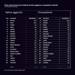 Prime venti province per incidenza di valore aggiunto e occupazione culturale
Anno 2015 (valori percentuali)
Valore aggiunto Occupazione
POS. PROVINCE INCIDENZE % POS. PROVINCE INCIDENZE %
1° MILANO 10,4 1° MILANO 10,5
2° ROMA 10,0 2° AREZZO 9,0
3° TORINO 9,1 3° ROMA 8,8
4° SIENA 8,5 4° TORINO 8,5
5° AREZZO 7,8 5° FIRENZE 8,0
6° FIRENZE 7,5 6° MODENA 7,7
7° MODENA 7,2 7° BOLOGNA 7,6
8° ANCONA 7,2 8° MONZA-BRIANZA 7,5
9° BOLOGNA 7,1 9° TRIESTE 7,5
10° TRIESTE 6,7 10° AOSTA 7,3
11° PADOVA 6,6 11° REGGIO EMILIA 7,1
12° MONZA-BRIANZA 6,6 12° MACERATA 7,0
13° AOSTA 6,6 13° ANCONA 7,0
14° MACERATA 6,3 14° PADOVA 6,9
15° REGGIO EMILIA 6,2 15° TRENTO 6,9
16° PESARO E URBINO 6,1 16° PESARO E URBINO 6,7
17° PISA 5,9 17° VERONA 6,6
18° TRENTO 5,8 18° RIMINI 6,5
19° VERONA 5,8 19° ALESSANDRIA 6,4
20° PALERMO 5,8 20° VICENZA 6,3
ITALIA 6,1 ITALIA 6,1
Fonte: Unioncamere, Fondazione Symbola, 2016
 