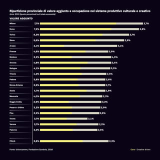 Ripartizione provinciale di valore aggiunto e occupazione nel sistema produttivo culturale e creativo
Anno 2015 (quote percentuali sul totale economia)
Milano
Roma
Torino
Siena
Arezzo
Firenze
Modena
Ancona
Bologna
Trieste
Padova
Monza-Brianza
Aosta
Macerata
Reggio Emilia
Pesaro e Urbino
Pisa
Trento
Verona
Palermo
ITALIA
7,7%
7,2%
6,3%
5,6%
2,4%
4,6%
3,2%
4,8%
4,1%
4,2%
3,8%
3,9%
4,7%
4,0%
2,9%
3,2%
3,2%
3,7%
3,7%
3,3%
3,8%
2,7%
2,8%
2,7%
2,9%
5,4%
2,9%
4,0%
2,4%
3,0%
2,5%
2,8%
2,7%
1,9%
2,3%
3,3%
2,9%
2,8%
2,1%
2,2%
2,5%
2,3%
Core - Creative driven
VALORE AGGIUNTO
Fonte: Unioncamere, Fondazione Symbola, 2016
 