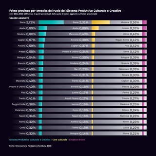 Prime province per crescita del ruolo del Sistema Produttivo Culturale e Creativo
Anni 2011-2015 (differenze in punti percentuali delle quote di valore aggiunto sul totale provinciale)
Siena
Aosta
Modena
Cagliari
Ancona
Arezzo
Bologna
Brescia
Trieste
Bari
Macerata
Pesaro e Urbino
Pisa
Trento
Reggio Emilia
Catanzaro
Napoli
Parma
Como
Torino
Siena
Aosta
Macerata
Ancona
Cagliari
Pesaro e Urbino
Fermo
Modena
Bari
Trieste
Trento
Brindisi
Latina
Ascoli Piceno
Isernia
Como
Napoli
Avellino
Torino
Bologna
Modena
Arezzo
Udine
Reggio Emilia
Pisa
Siena
Bologna
Brescia
Catanzaro
Novara
Cagliari
Pistoia
Parma
Trieste
Ravenna
Milano
Mantova
Rimini
Lucca
Roma
2,72%
0,89%
0,80%
0,67%
0,59%
0,55%
0,54%
0,49%
0,49%
0,43%
0,43%
0,43%
0,42%
0,41%
0,36%
0,35%
0,34%
0,32%
0,32%
0,32%
2,31%
0,89%
0,43%
0,39%
0,37%
0,34%
0,30%
0,24%
0,23%
0,21%
0,21%
0,18%
0,17%
0,17%
0,16%
0,16%
0,16%
0,15%
0,15%
0,14%
0,56%
0,52%
0,43%
0,42%
0,42%
0,42%
0,39%
0,39%
0,33%
0,30%
0,30%
0,29%
0,29%
0,27%
0,25%
0,24%
0,23%
0,23%
0,22%
0,21%
Fonte: Unioncamere, Fondazione Symbola, 2016
Sistema Produttivo Culturale e Creativo - Core culturale - Creative driven
VALORE AGGIUNTO
 
