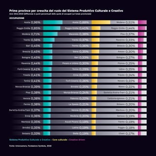 Prime province per crescita del ruolo del Sistema Produttivo Culturale e Creativo
Anni 2011-2015 (differenze in punti percentuali delle quote di occupati sul totale provinciale)
Aosta
Reggio Emilia
Modena
Trento
Bari
Brescia
Bologna
Ravenna
Forlì-Cesena
Trieste
Torino
Monza-Brianza
Pisa
Verona
Fermo
Barletta-Andria-Trani
Enna
Mantova
Brindisi
Bolzano
Aosta
Reggio Emilia
Macerata
Trento
Fermo
Siena
Bari
Pesaro e Urbino
Torino
Enna
Forlì-Cesena
Brindisi
Monza-Brianza
Palermo
La Spezia
Verona
Modena
Ascoli Piceno
Latina
Biella
Modena
Reggio Emilia
Pisa
Ravenna
Brescia
Arezzo
Bologna
Pistoia
Udine
Trieste
Novara
Rimini
Barletta-Andria-Trani
Carbonia-Iglesias
Bolzano
Mantova
Genova
Trento
Foggia
Chieti
0,96%
0,85%
0,71%
0,56%
0,45%
0,45%
0,45%
0,44%
0,41%
0,41%
0,41%
0,39%
0,38%
0,38%
0,38%
0,37%
0,36%
0,35%
0,35%
0,33%
0,88%
0,41%
0,38%
0,37%
0,36%
0,35%
0,33%
0,30%
0,29%
0,29%
0,26%
0,25%
0,24%
0,22%
0,21%
0,21%
0,20%
0,19%
0,19%
0,19%
0,51%
0,44%
0,37%
0,33%
0,30%
0,30%
0,27%
0,25%
0,25%
0,24%
0,22%
0,22%
0,21%
0,21%
0,20%
0,20%
0,19%
0,19%
0,18%
0,17%
Fonte: Unioncamere, Fondazione Symbola, 2016
Sistema Produttivo Culturale e Creativo - Core culturale - Creative driven
OCCUPAZIONE
 