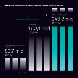 Fonte: Unioncamere, Fondazione Symbola, 2016
89,7 mld
(6,1%)
SISTEMA PRODUTTIVO CULTURALE
E CREATIVO
249,8 mld
(17,0%)
TOTALE FILIERA CULTURA
160,1 mld
(10,9%)
ATTIVAZIONE
Gli effetti del moltiplicatore del Sistema Produttivo Culturale e Creativo nel 2015
 