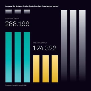Unioncamere, Fondazione Symbola, 2016
288.199
124.322
CORE CULTURALE
CREATIVE DRIVEN
Imprese del Sistema Produttivo Culturale e Creativo per settori
 