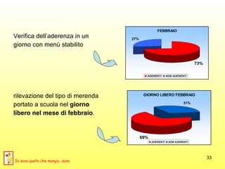 Verifica dell’aderenza in un  giorno con menù stabilito  rilevazione del tipo di merenda  portato a scuola nel  giorno  libero nel mese di febbraio . Io sono quello che mangia...sano 