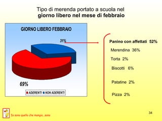 Tipo di merenda portato a scuola nel  giorno libero nel mese di febbraio Panino con affettati  52% Merendina  36% Biscotti  6% Patatine  2% Pizza  2% Torta  2% Io sono quello che mangia...sano 