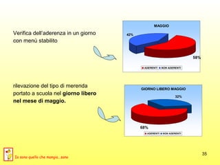 Verifica dell’aderenza in un giorno  con menù stabilito  rilevazione del tipo di merenda  portato a scuola nel  giorno libero nel mese di maggio. Io sono quello che mangia...sano 
