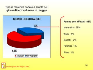 Tipo di merenda portato a scuola nel  giorno libero nel mese di maggio Panino con affettati  52% Merendina  39% Biscotti  2% Patatine  1% Pizza  1% Torta  5% Io sono quello che mangia...sano 