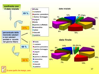 32 % 68 % 69 % 31% percentuale delle merende salutari e non salutari portato a  scuola nel giorno libero confronto con  il dato iniziale Io sono quello che mangia...sano 