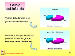 Scuola dell’infanzia Verifica dell’aderenza in un  giorno con menù stabilito   rilevazione del tipo di merenda  portato a scuola nel  giorno  libero nel mese di febbraio . Io sono quello che mangia...sano 