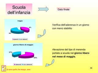 Scuola dell’infanzia Dato finale Verifica dell’aderenza in un giorno  con menù stabilito  rilevazione del tipo di merenda  portato a scuola nel  giorno libero nel mese di maggio. Io sono quello che mangia...sano 