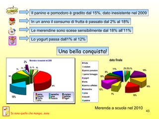 Merenda a scuola nel 2010 Io sono quello che mangia...sano In un anno il consumo di frutta è passato dal 2% al 18% Le merendine sono scese sensibilmente dal 18% all’11% Lo yogurt passa dall1% al 12% Il panino e pomodoro è gradito dal 15%, dato inesistente nel 2009 Una bella conquista! 