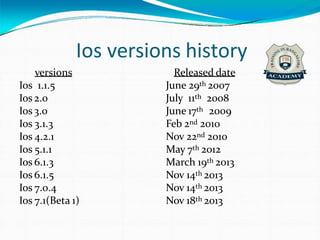 Ios versions history
versions
Ios 1.1.5
Ios 2.0
Ios 3.0
Ios 3.1.3
Ios 4.2.1
Ios 5.1.1
Ios 6.1.3
Ios 6.1.5
Ios 7.0.4
Released date
June 29th 2007
July 11th 2008
June 17th 2009
Feb 2nd 2010
Nov 22nd 2010
May 7th 2012
March 19th 2013
Nov 14th 2013
Nov 14th 2013
Ios 7.1(Beta 1) Nov 18th 2013
 