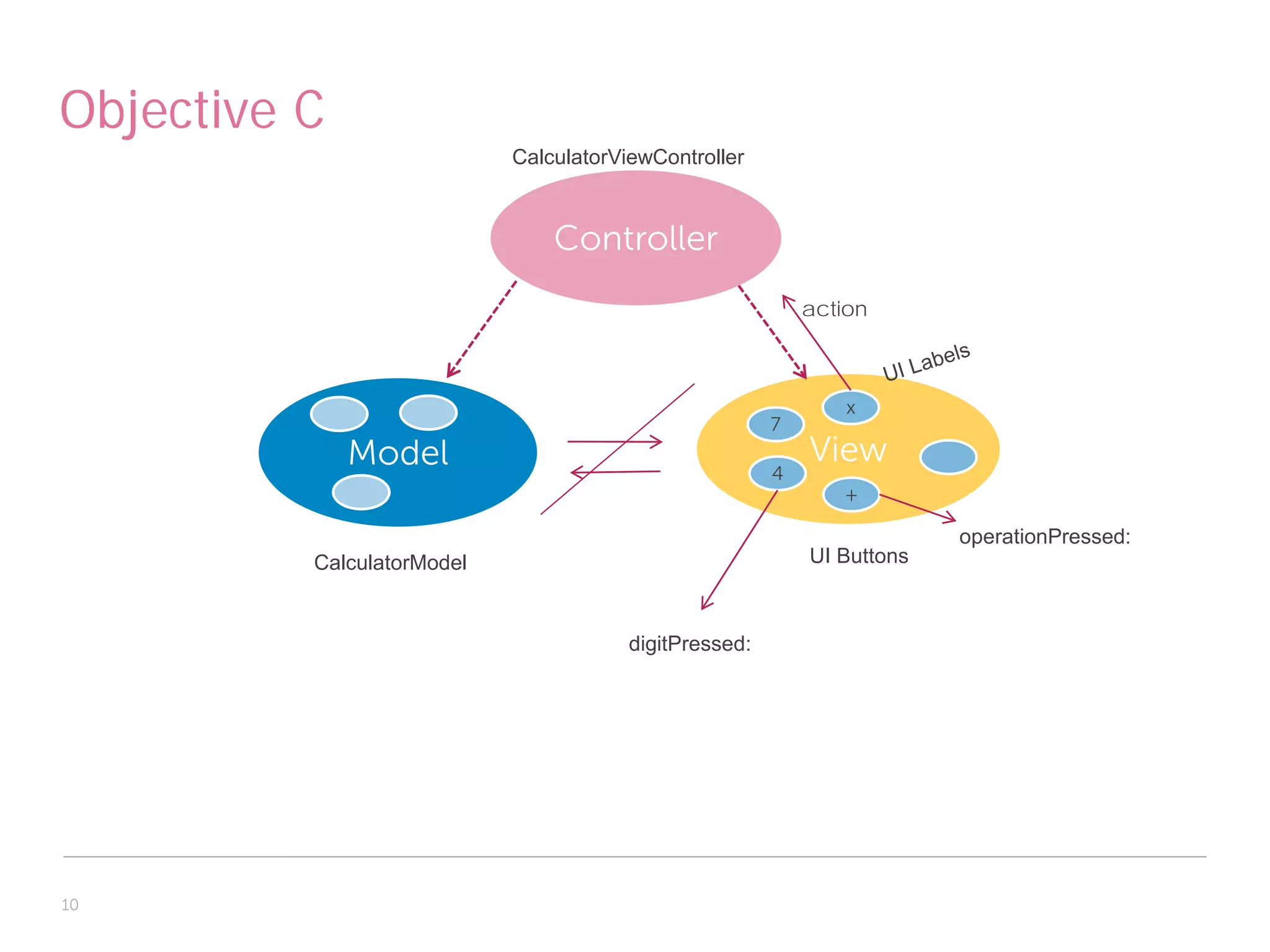 Objective C
                            CalculatorViewController



                                Controller
                                                            action



                                                                x
                                                        7
              Model                                         View
                                                        4
                                                               +

                                                                         operationPressed:
          CalculatorModel                                   UI Buttons



                                        digitPressed:




10
 