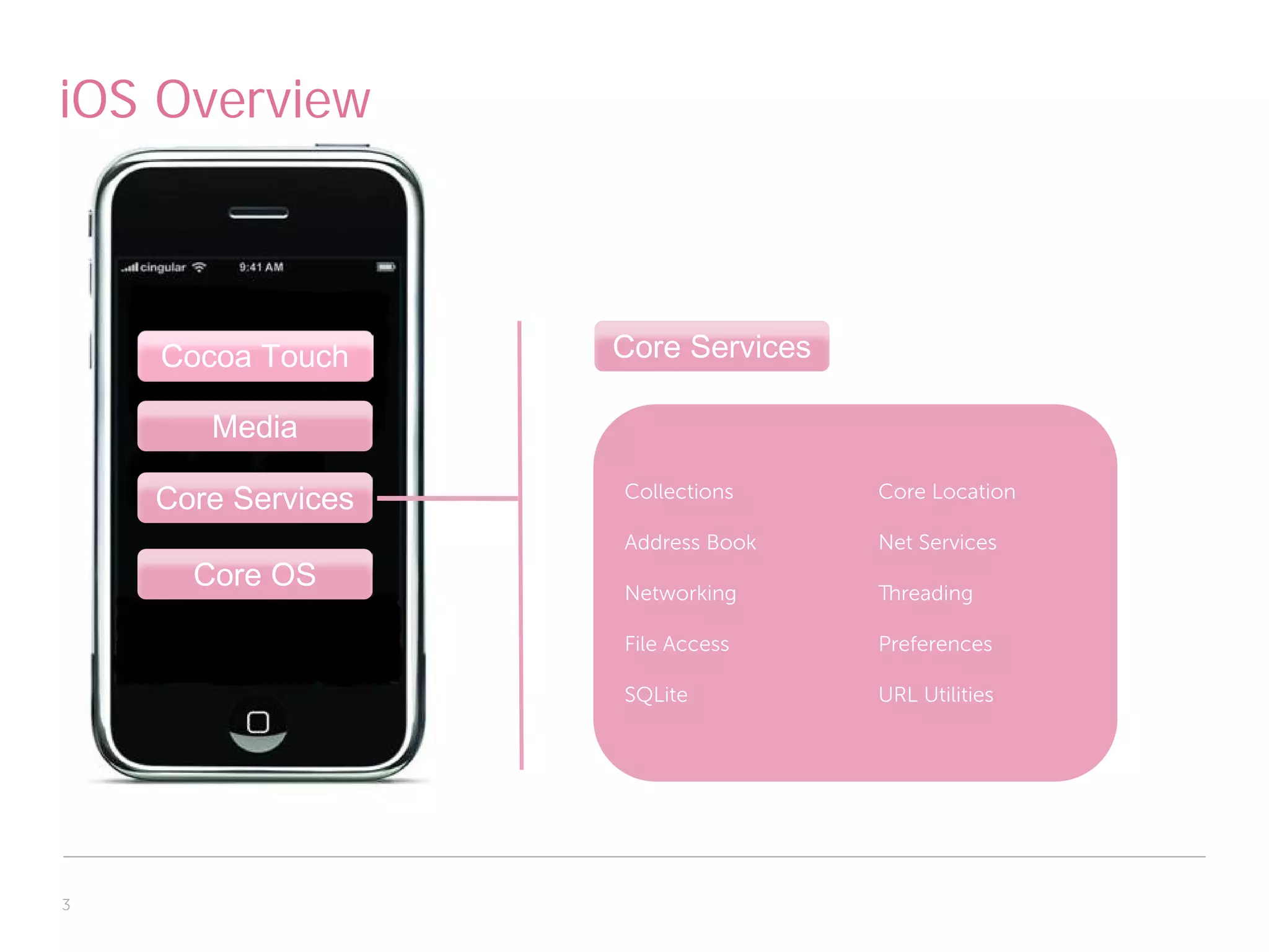 iOS Overview



    Cocoa Touch     Core Services

       Media

    Core Services   Collections     Core Location

                    Address Book    Net Services
      Core OS       Networking      Threading

                    File Access     Preferences

                    SQLite          URL Utilities




3
 
