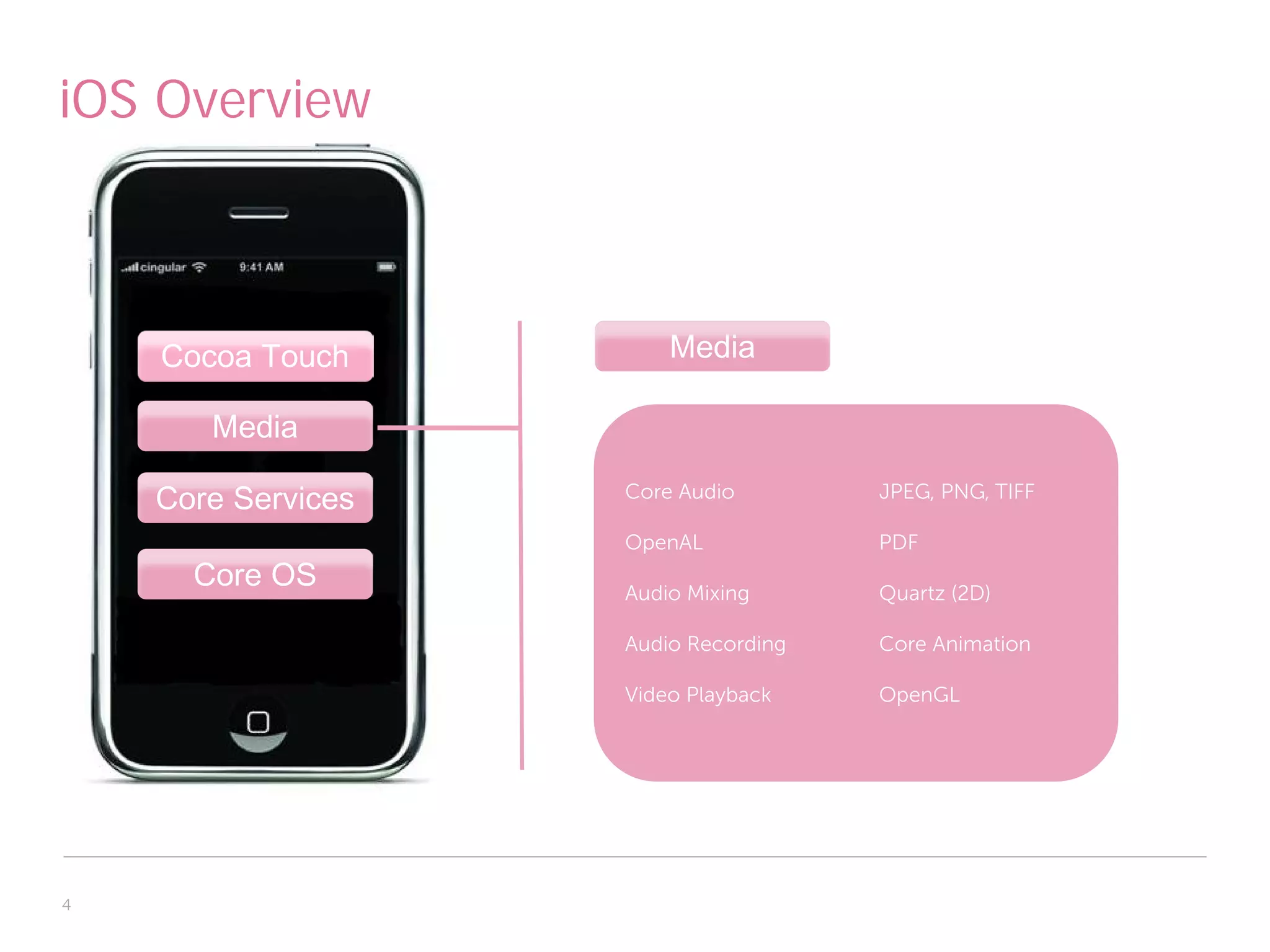 iOS Overview



    Cocoa Touch         Media

       Media

    Core Services   Core Audio        JPEG, PNG, TIFF

                    OpenAL            PDF
      Core OS       Audio Mixing      Quartz (2D)

                    Audio Recording   Core Animation

                    Video Playback    OpenGL




4
 
