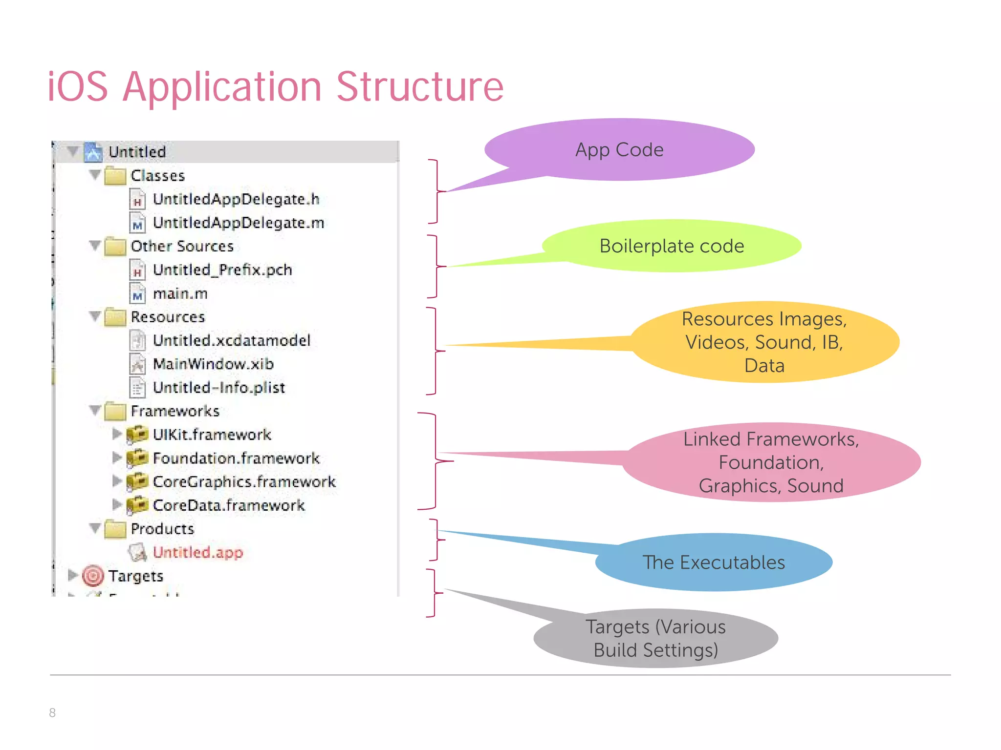 iOS Application Structure
                            App Code



                              Boilerplate code


                                       Resources Images,
                                       Videos, Sound, IB,
                                             Data


                                       Linked Frameworks,
                                           Foundation,
                                         Graphics, Sound


                                  The Executables


                            Targets (Various
                             Build Settings)


8
 