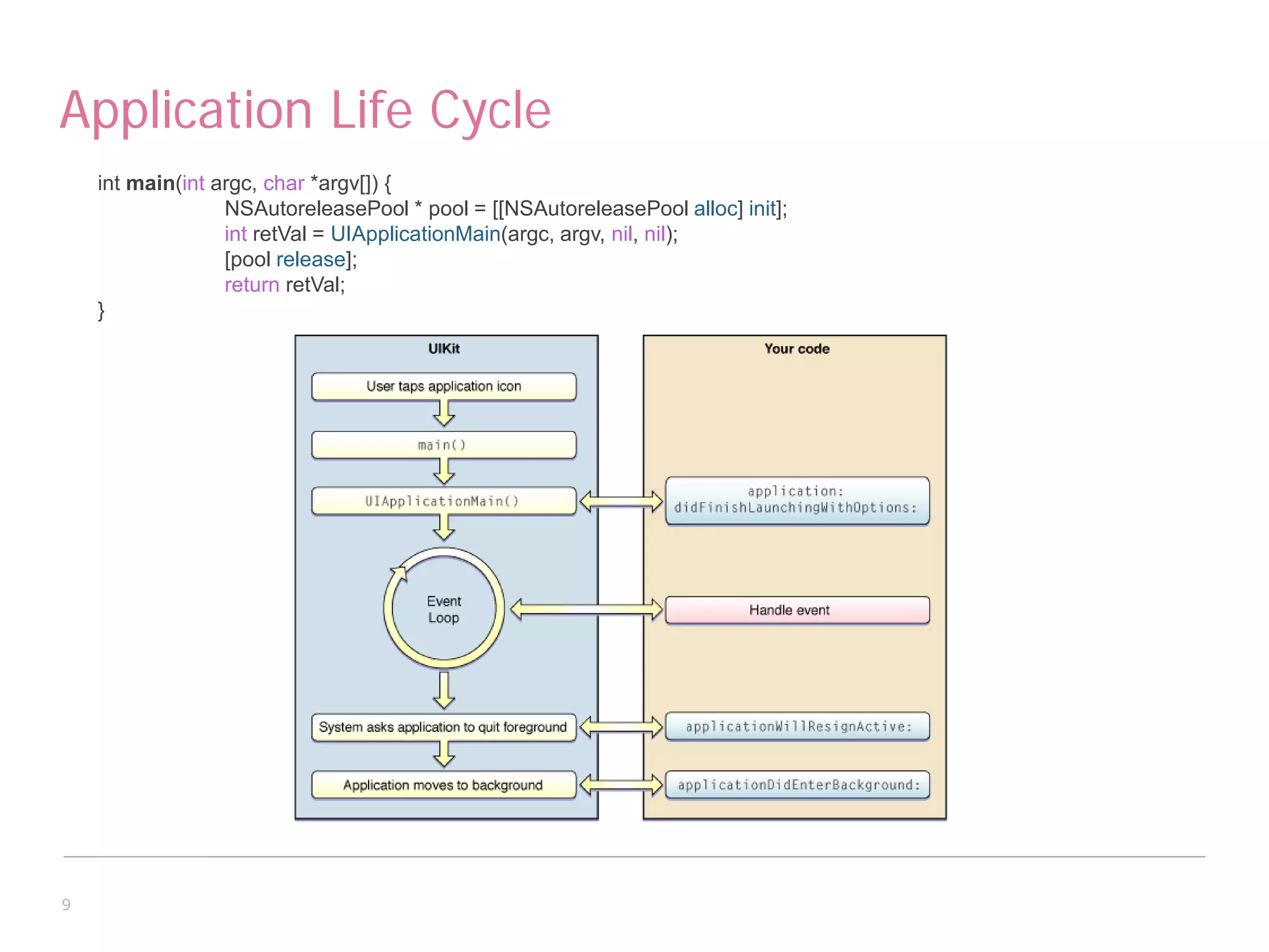 Application Life Cycle
    int main(int argc, char *argv[]) {
                  NSAutoreleasePool * pool = [[NSAutoreleasePool alloc] init];
                  int retVal = UIApplicationMain(argc, argv, nil, nil);
                  [pool release];
                  return retVal;
    }




9
 
