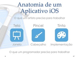 Anatomia de um
Aplicativo iOS
O que um artista precisa para trabalhar
O que um programador precisa para trabalhar
Tela TintaPincel
Janela ImplementaçãoCabeçalho
7
 
