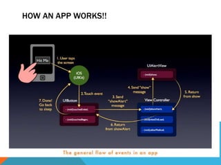 HOW AN APP WORKS!!
 
