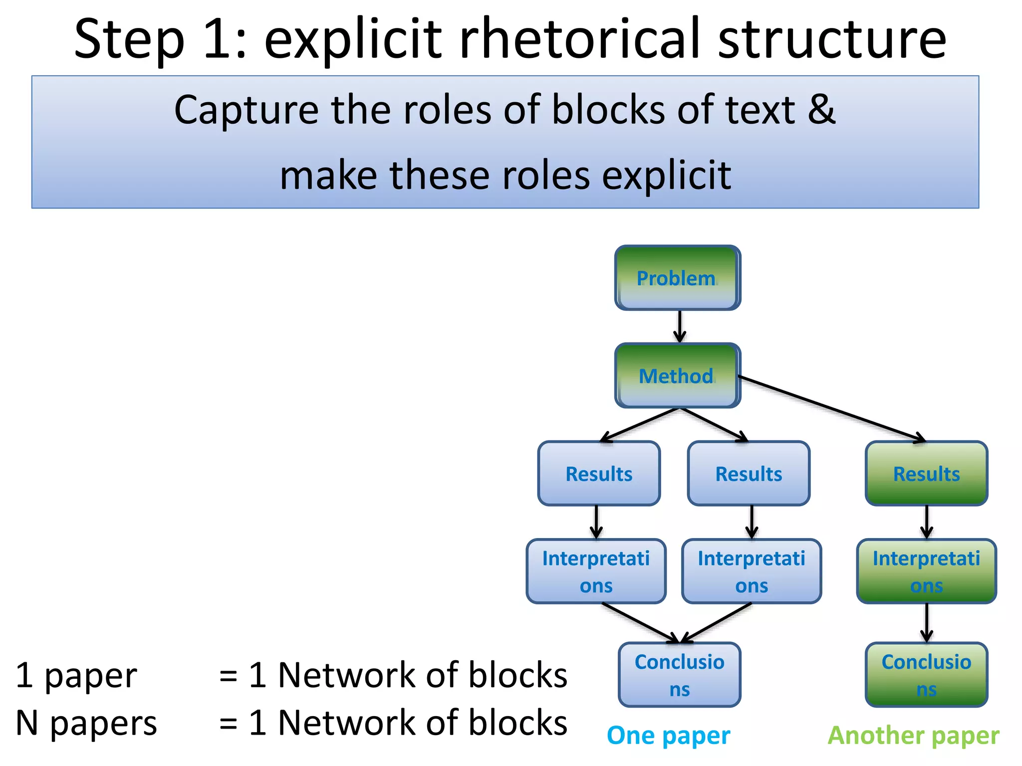 Step 1: explicit rhetorical structure
Capture the roles of blocks of text &
make these roles explicit
1 paper = 1 Network of blocks
N papers = 1 Network of blocks
Results Results
Interpretati
ons
Interpretati
ons
Conclusio
ns
Problem
Method
Results
Interpretati
ons
Conclusio
ns
Problem
Method
One paper Another paper
 